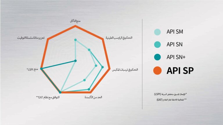 كيكس(Kixx)، تطلق خطاً جديداً لزيوت المحرك لتلبية مواصفات API SP